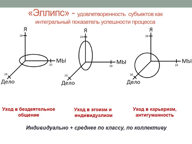 «Эллипс» - удовлетворенность  субъектов как интегральный показатель успешности процесса Уход в эгоизм и